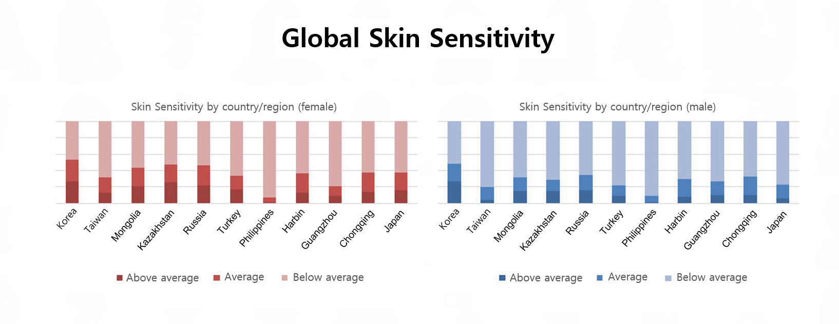 글로벌 피부 민감도